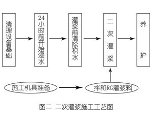 定兴灌浆料施工工艺—文字完整版